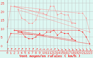 Courbe de la force du vent pour Trelly (50)