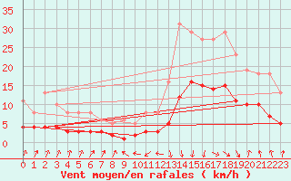 Courbe de la force du vent pour Sallanches (74)