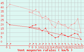 Courbe de la force du vent pour Lemberg (57)