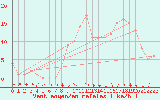 Courbe de la force du vent pour Rochegude (26)