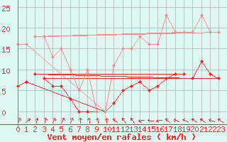 Courbe de la force du vent pour Coulommes-et-Marqueny (08)