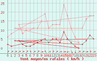 Courbe de la force du vent pour Lignerolles (03)