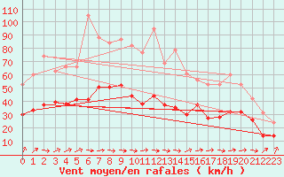 Courbe de la force du vent pour Pirou (50)