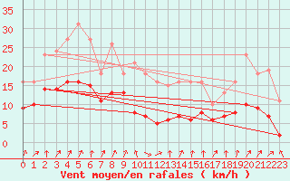 Courbe de la force du vent pour Brion (38)