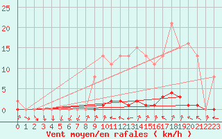 Courbe de la force du vent pour Thomery (77)