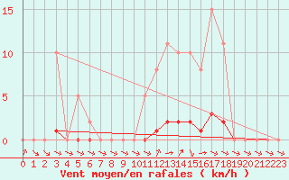 Courbe de la force du vent pour Thomery (77)