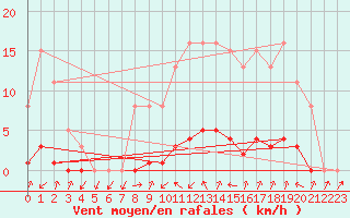 Courbe de la force du vent pour Thomery (77)