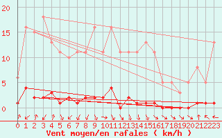 Courbe de la force du vent pour Thomery (77)