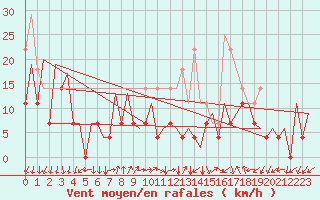 Courbe de la force du vent pour Timisoara