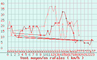 Courbe de la force du vent pour Samedam-Flugplatz