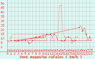 Courbe de la force du vent pour Laupheim