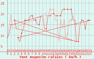 Courbe de la force du vent pour Saint Gallen-Altenrhein