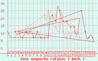 Courbe de la force du vent pour Fritzlar