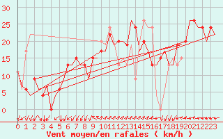 Courbe de la force du vent pour Belfast / Harbour