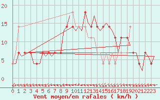 Courbe de la force du vent pour Hohn