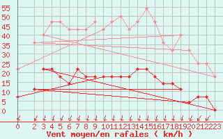 Courbe de la force du vent pour Salines (And)