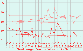 Courbe de la force du vent pour Diepholz