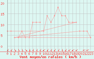 Courbe de la force du vent pour Kuemmersruck