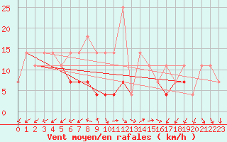 Courbe de la force du vent pour Dragasani