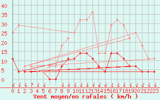 Courbe de la force du vent pour Salines (And)