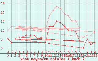 Courbe de la force du vent pour Hyres (83)