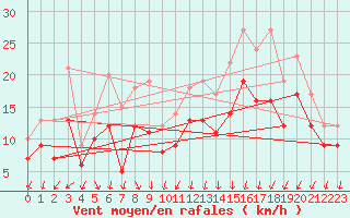 Courbe de la force du vent pour Landivisiau (29)
