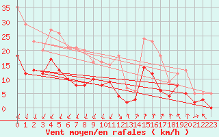 Courbe de la force du vent pour Montlimar (26)