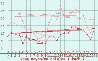 Courbe de la force du vent pour Rodez (12)