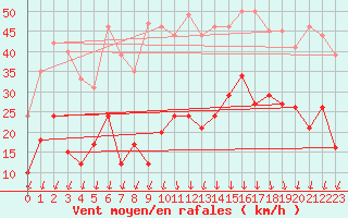 Courbe de la force du vent pour Saint-Auban (04)