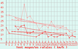 Courbe de la force du vent pour Troyes (10)