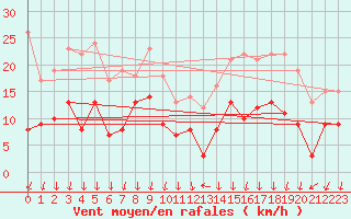 Courbe de la force du vent pour Grenoble/St-Etienne-St-Geoirs (38)