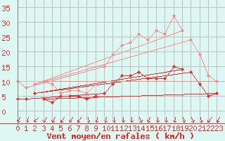 Courbe de la force du vent pour Ambrieu (01)