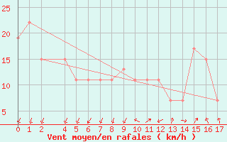 Courbe de la force du vent pour Mecheria