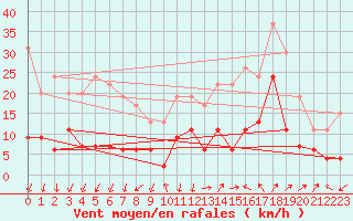 Courbe de la force du vent pour Saint-Auban (04)