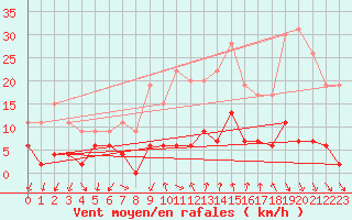 Courbe de la force du vent pour Aubenas - Lanas (07)