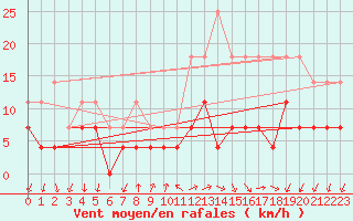Courbe de la force du vent pour Buzenol (Be)