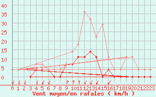 Courbe de la force du vent pour Salines (And)