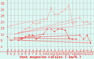 Courbe de la force du vent pour Belm