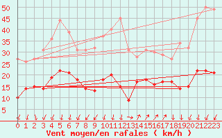 Courbe de la force du vent pour Saint-Auban (04)