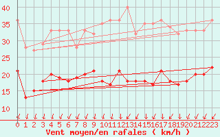 Courbe de la force du vent pour Orly (91)