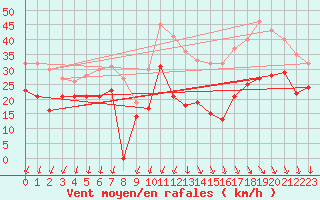 Courbe de la force du vent pour Millau - Soulobres (12)