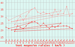 Courbe de la force du vent pour Cap Camarat (83)