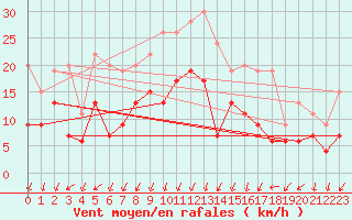 Courbe de la force du vent pour Nmes - Garons (30)