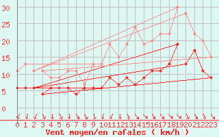 Courbe de la force du vent pour Landivisiau (29)