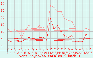 Courbe de la force du vent pour Cannes (06)