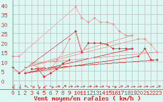 Courbe de la force du vent pour Lannion (22)