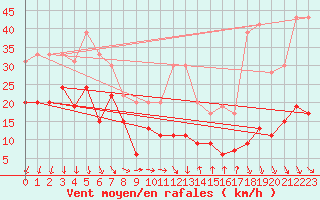 Courbe de la force du vent pour Ste (34)