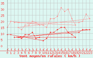 Courbe de la force du vent pour Limoges (87)