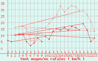 Courbe de la force du vent pour Melun (77)