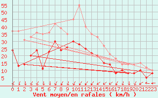 Courbe de la force du vent pour Dole-Tavaux (39)